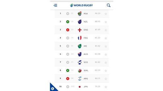 Los Pumas cayeron un puesto en el ranking mundial por el triunfo de Gales