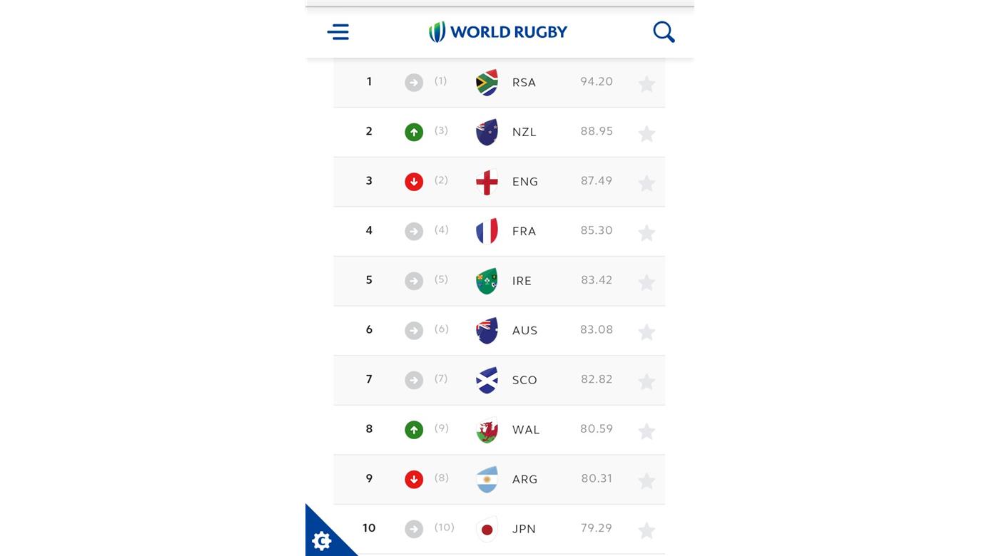 Los Pumas cayeron un puesto en el ranking mundial por el triunfo de Gales