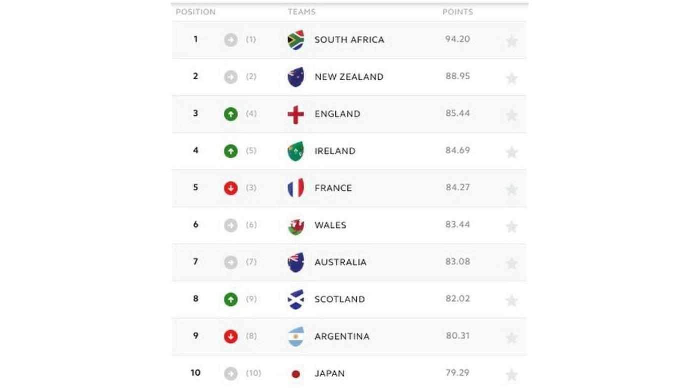 Ranking mundial: Inglaterra volvió al podio, Francia bajó al quinto puesto