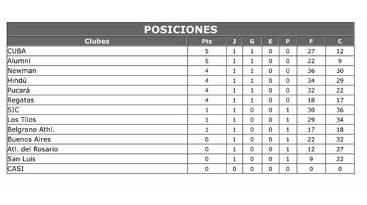 ASÍ QUEDÓ LA TABLA TRAS LA PRIMERA FECHA DEL TOP 13