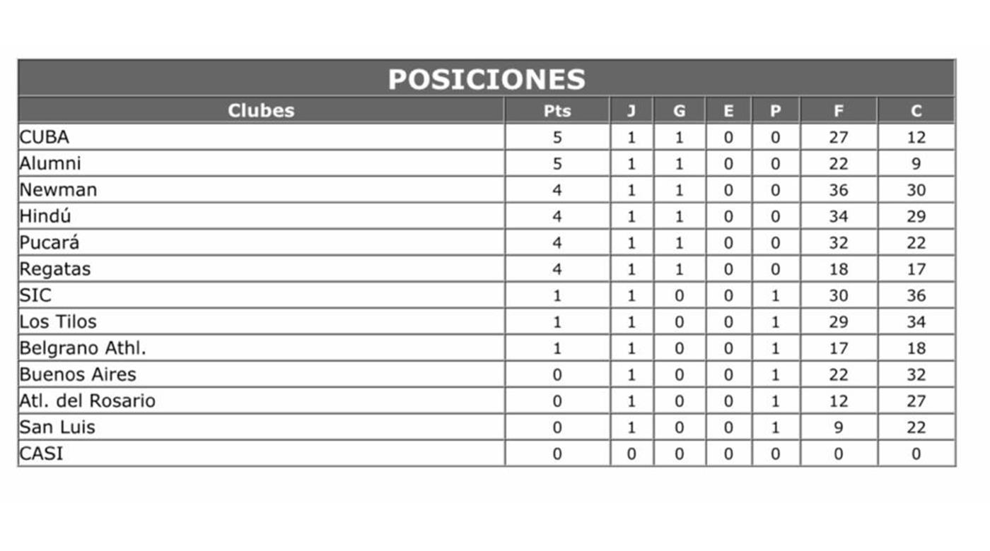 ASÍ QUEDÓ LA TABLA TRAS LA PRIMERA FECHA DEL TOP 13