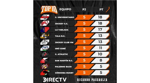 UNIVERSITARIO Y JOCKEY MANDAN EN EL TOP 10 CORDOBÉS