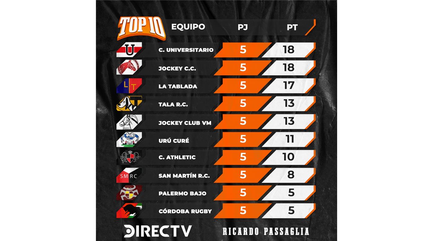UNIVERSITARIO Y JOCKEY MANDAN EN EL TOP 10 CORDOBÉS
