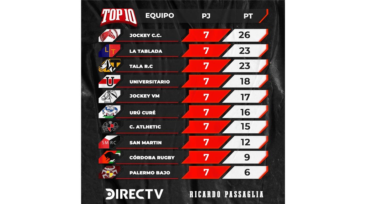 JOCKEY DE CÓRDOBA  ES EL LIDER DEL TOP 10 CORDOBÉS 
