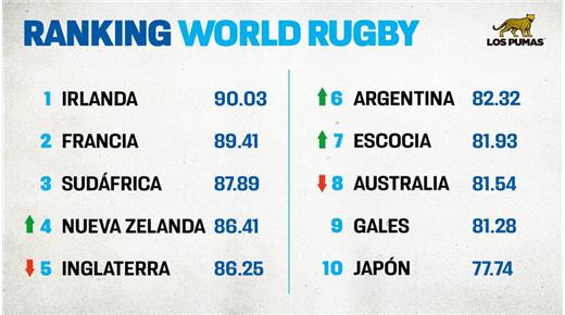 LOS PUMAS SIGUEN SUBIENDO EN EL RANKING MUNDIAL