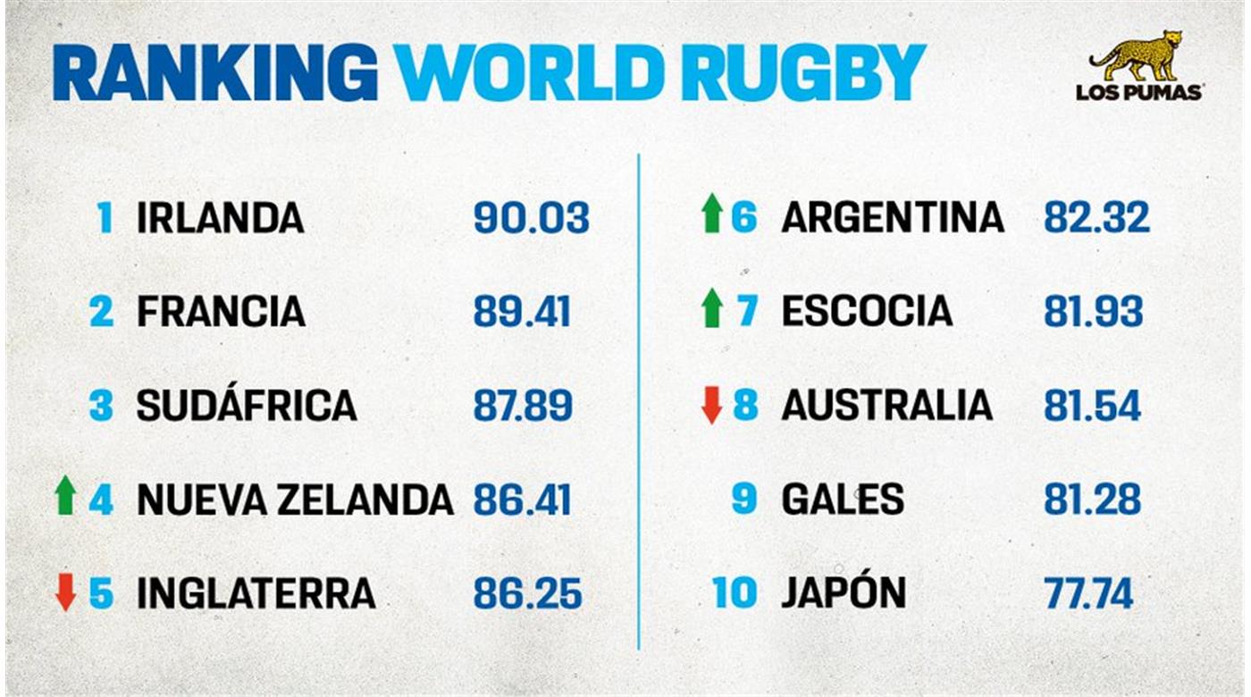 LOS PUMAS SIGUEN SUBIENDO EN EL RANKING MUNDIAL