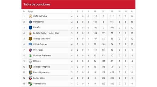 EL FEMENINO DE TEN: GOLEADAS Y GRANDES DIFERENCIAS ENTRE LOS EQUIPOS