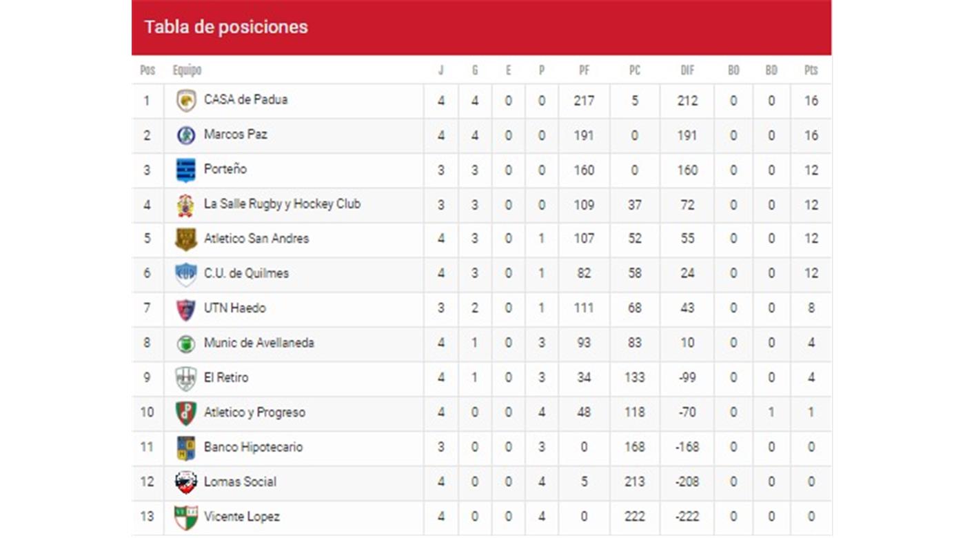 EL FEMENINO DE TEN: GOLEADAS Y GRANDES DIFERENCIAS ENTRE LOS EQUIPOS
