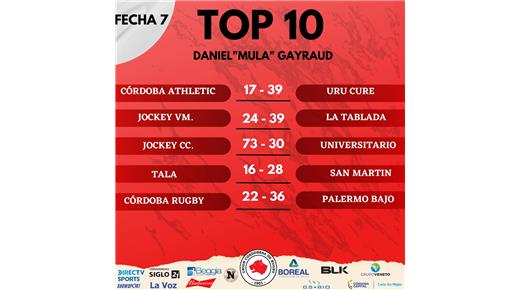 JOCKEY DE CÓRDOBA DEMOLIÓ A UNIVERSITARIO EN LA SÉPTIMA FECHA Y ES EL PUNTERO