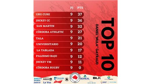 URÚ CURE GANÓ Y ES EL PUNTERO. CÓMO SEGUIRÁ EL TOP 10  CUANDO SE CIERRE EL SÁBADO LA PRIMERA FASE
