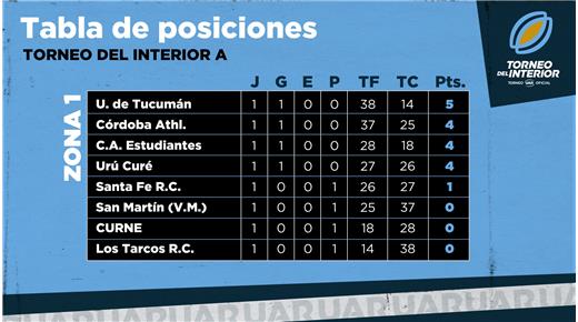 SIGUE EL TORNEO DEL INTERIOR A Y B DE LA UAR 