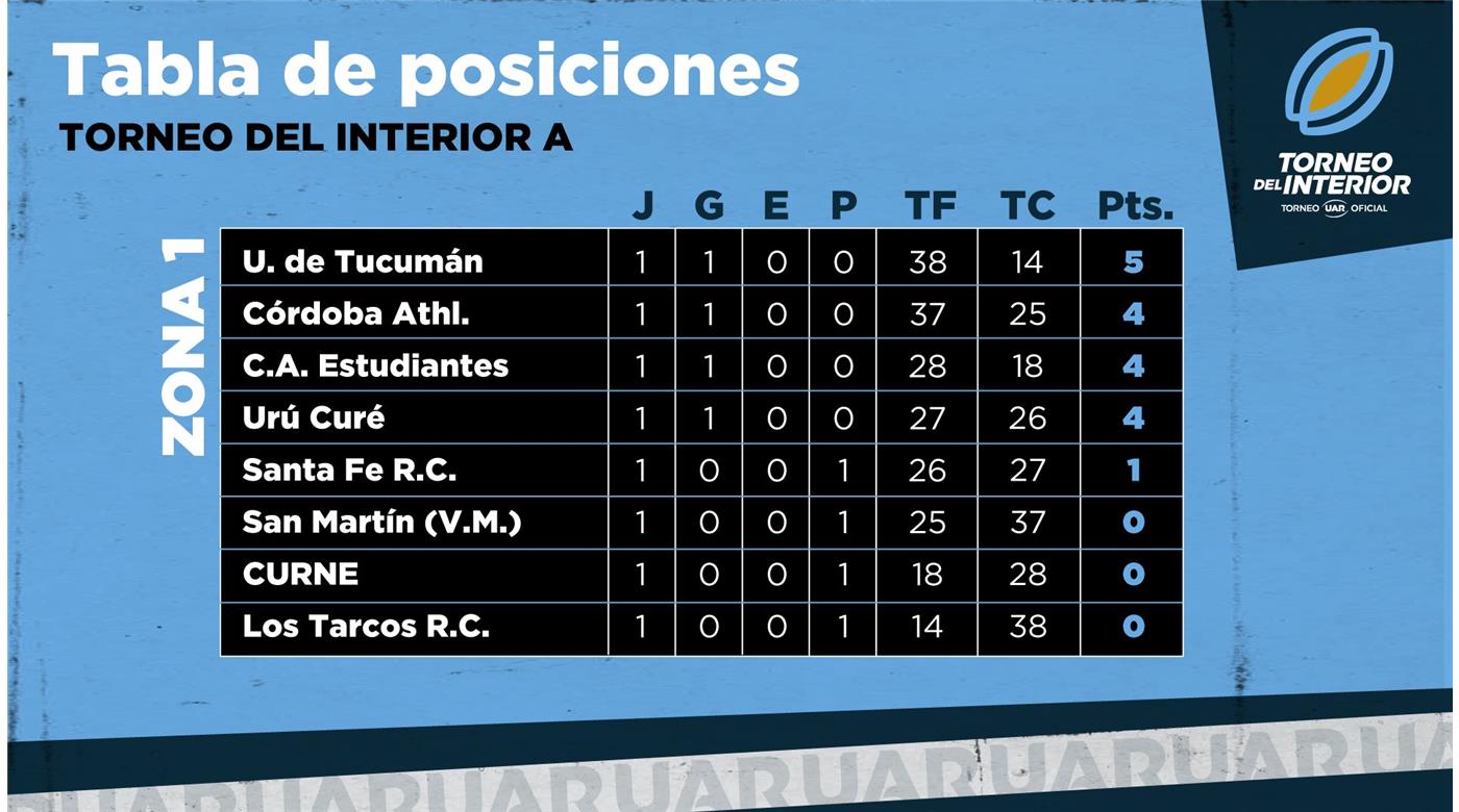 SIGUE EL TORNEO DEL INTERIOR A Y B DE LA UAR 