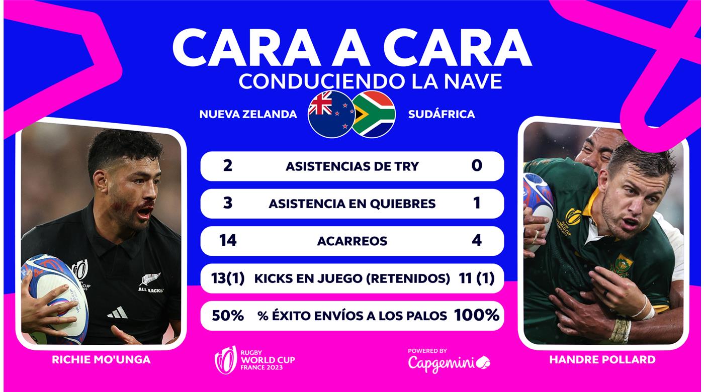 Richie Mo'unga vs. Handre Pollard cara  a cara 
