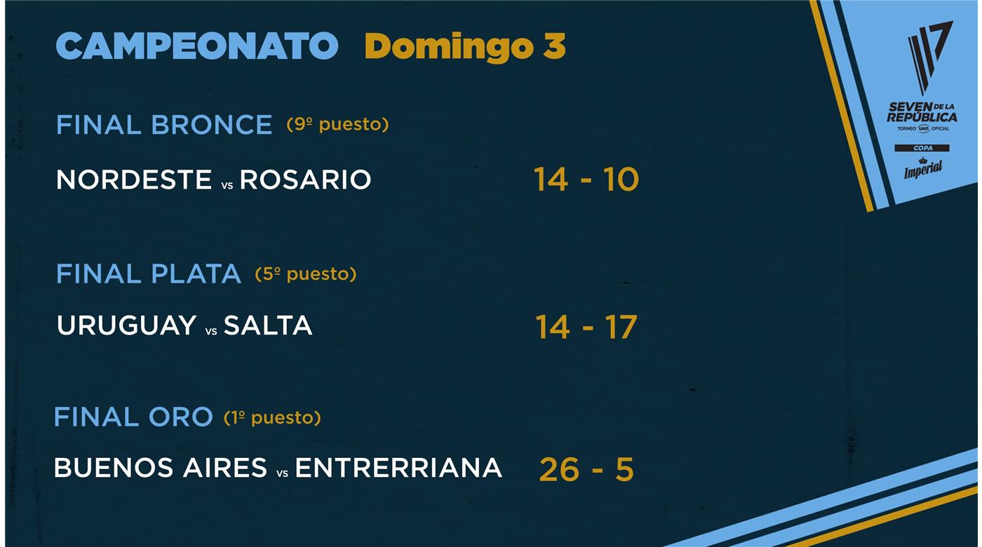 BUENOS AIRES ES EL CAMPEÓN DEL 39NO SEVEN DE LA REPÚBLICA MASCULINO