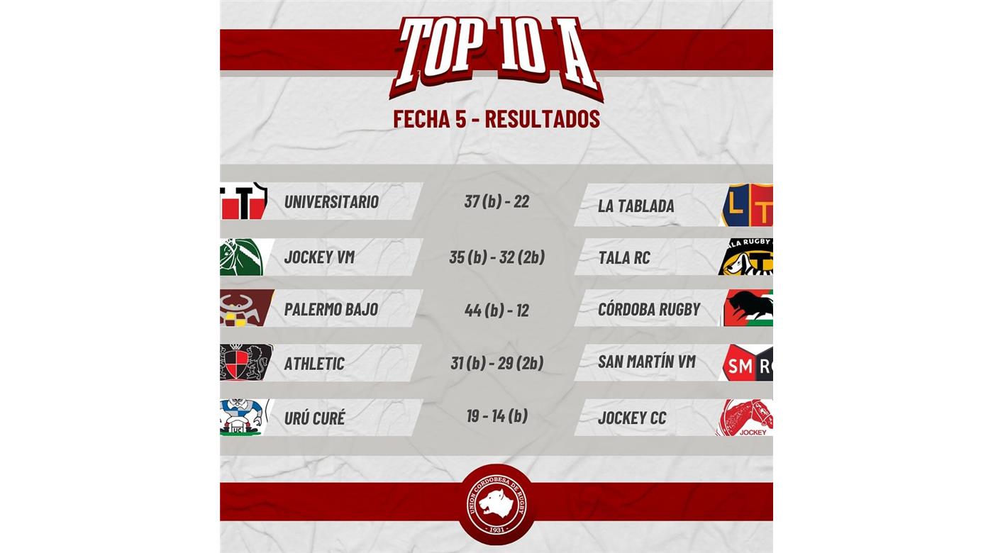 CÓRDOBA ATHLETIC EN EL TOP 10 Y BAGUALES EN EL SUPER B SON LOS LIDERES DEL RUGBY CORDOBÉS