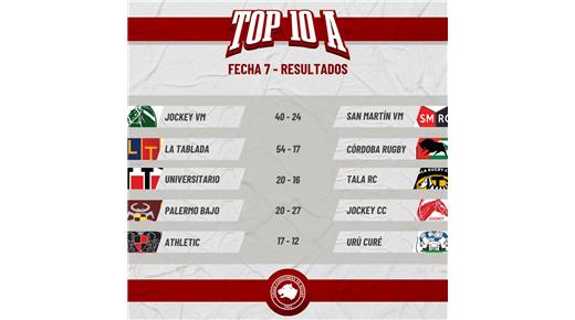 SE JUGÓ LA SÉPTIMA FECHA DEL TOP 10 CORDOBÉS Y CÓRDOBA ATHLETIC ES EL LIDER 