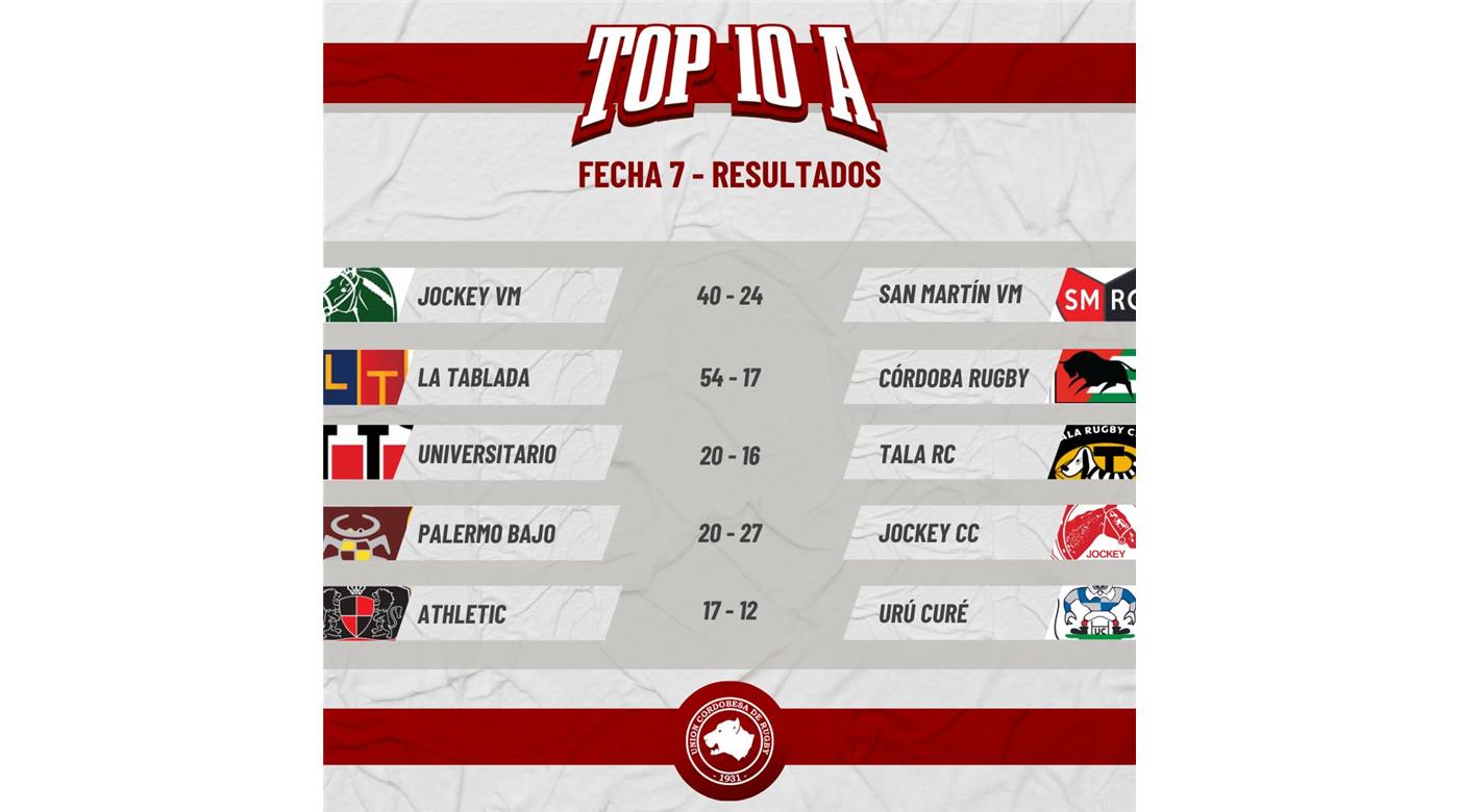 SE JUGÓ LA SÉPTIMA FECHA DEL TOP 10 CORDOBÉS Y CÓRDOBA ATHLETIC ES EL LIDER 