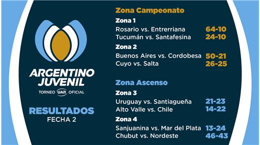 PASO A PASO, AVANZA EL CAMPEONATO ARGENTINO JUVENIL M17 