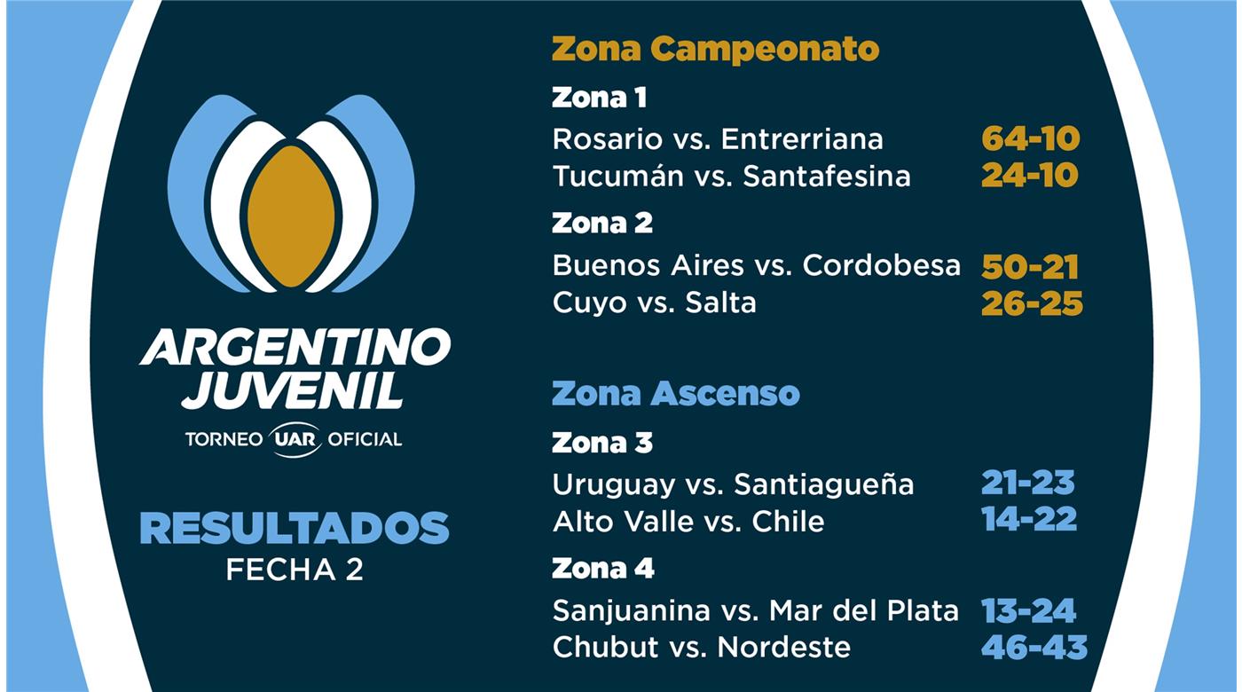 PASO A PASO, AVANZA EL CAMPEONATO ARGENTINO JUVENIL M17 