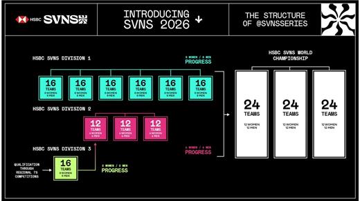 WORLD RUGBY PRESENTÓ EL NUEVO MODELO DEL CIRCUITO MUNDIAL DE SEVEN  2026. 