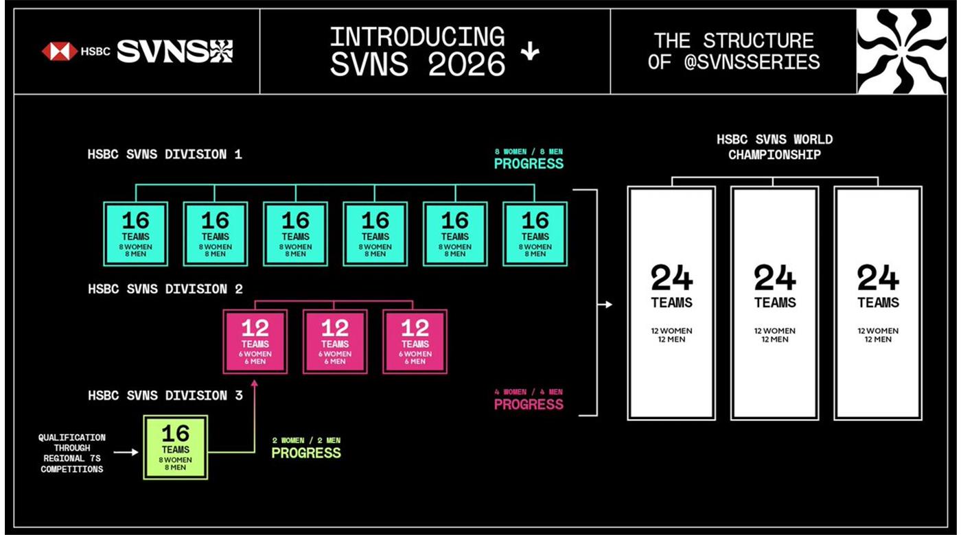 WORLD RUGBY PRESENTÓ EL NUEVO MODELO DEL CIRCUITO MUNDIAL DE SEVEN  2026. 