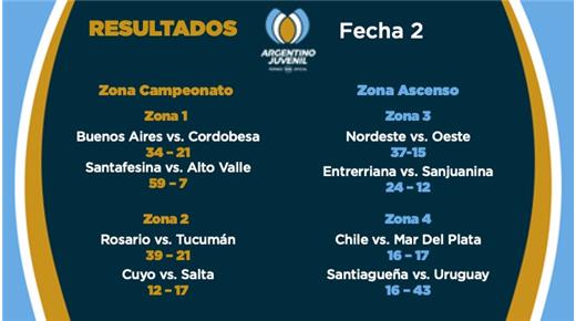 SE JUGÓ LA SEGUNDA FECHA DEL ARGENTINO JUVENIL M17 Y AHORA SEGUIRÁ EN EL CONCENTRADO EN SAN JUAN 