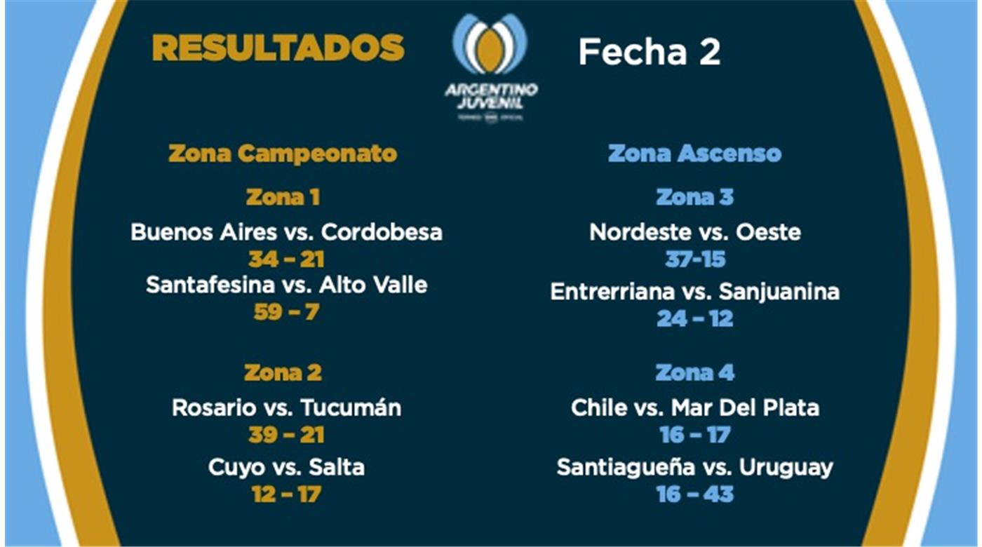 SE JUGÓ LA SEGUNDA FECHA DEL ARGENTINO JUVENIL M17 Y AHORA SEGUIRÁ EN EL CONCENTRADO EN SAN JUAN 