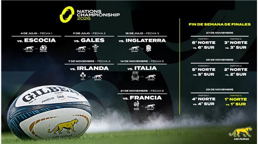 SE ANUNCIÓ COMO SERÁ EL FORMATO DE LAS FINALES DE LA NATIONS CHAMPIONSHIP