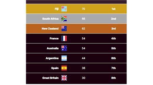 LOS PUMAS 7S SIGUEN EN EL SEXTO PUESTO DEL RANKING MUNDIAL