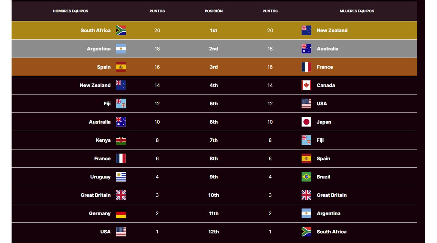 LAS POSICIONES FINALES DEL SEVEN DE HONG KONG Y LOS GRUPOS CONFIRMADOS PARA VALLADOLID