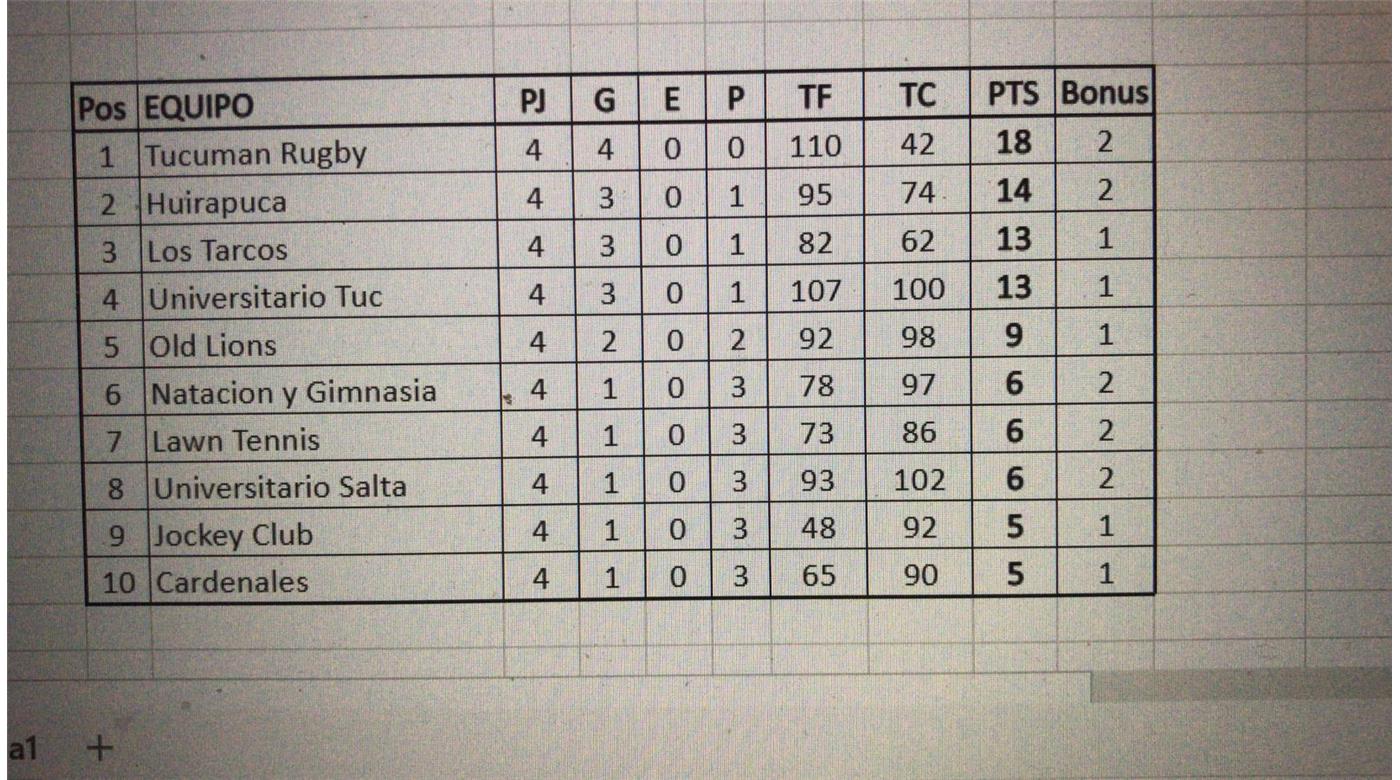 EN EL NOA, UNIVERSITARIO DE SALTA LE GANÓ A NATACIÓN Y GIMNASIA