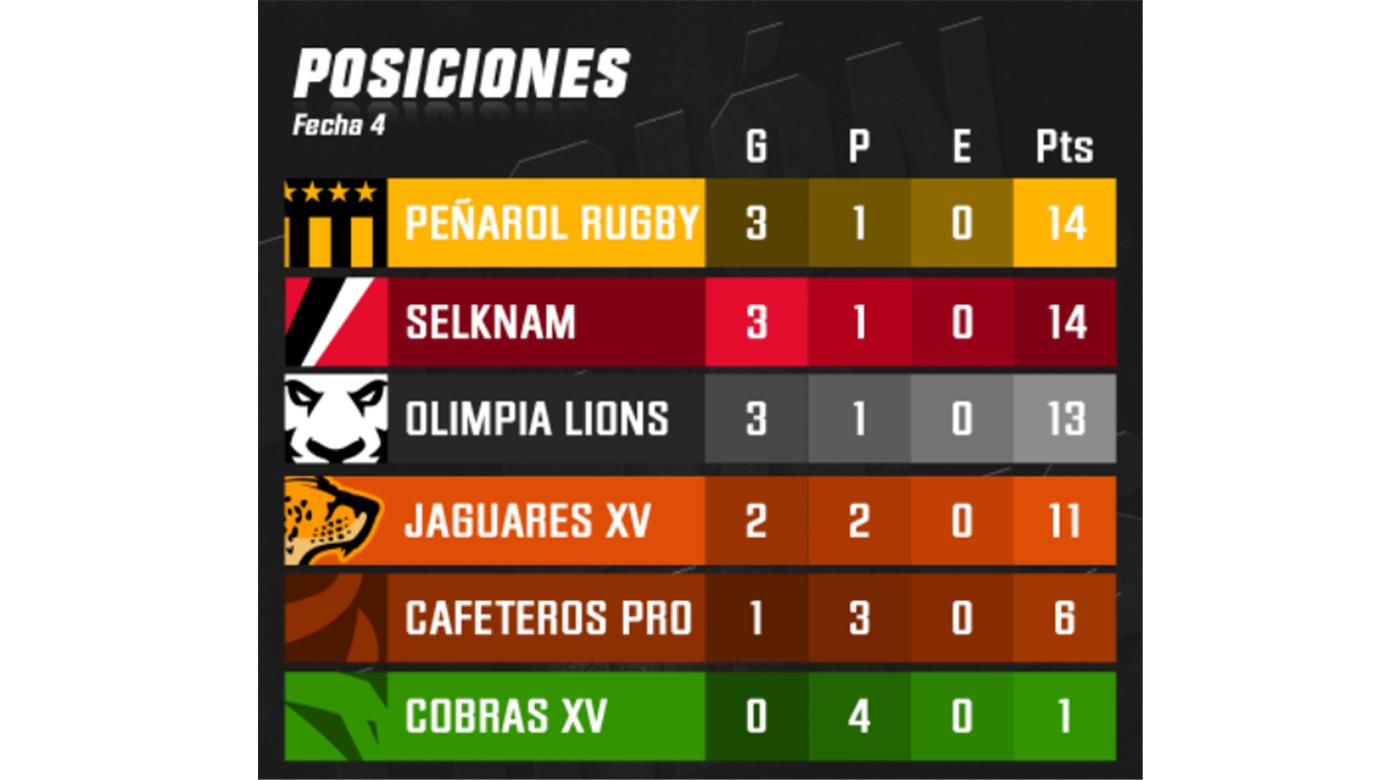 JAGUARES PERDIÓ, PERO LOS DE ARRIBA NO SE DESPEGAN 