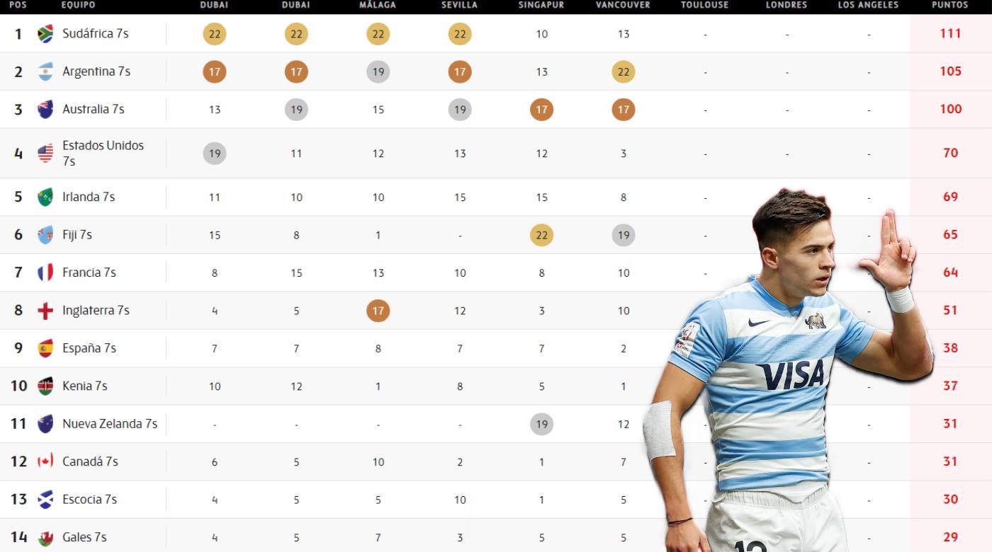 EN EL AÑO DEL MUNDIAL, ARGENTINA SE TRANSFORMÓ EN UNA POTENCIA EN SEVEN 