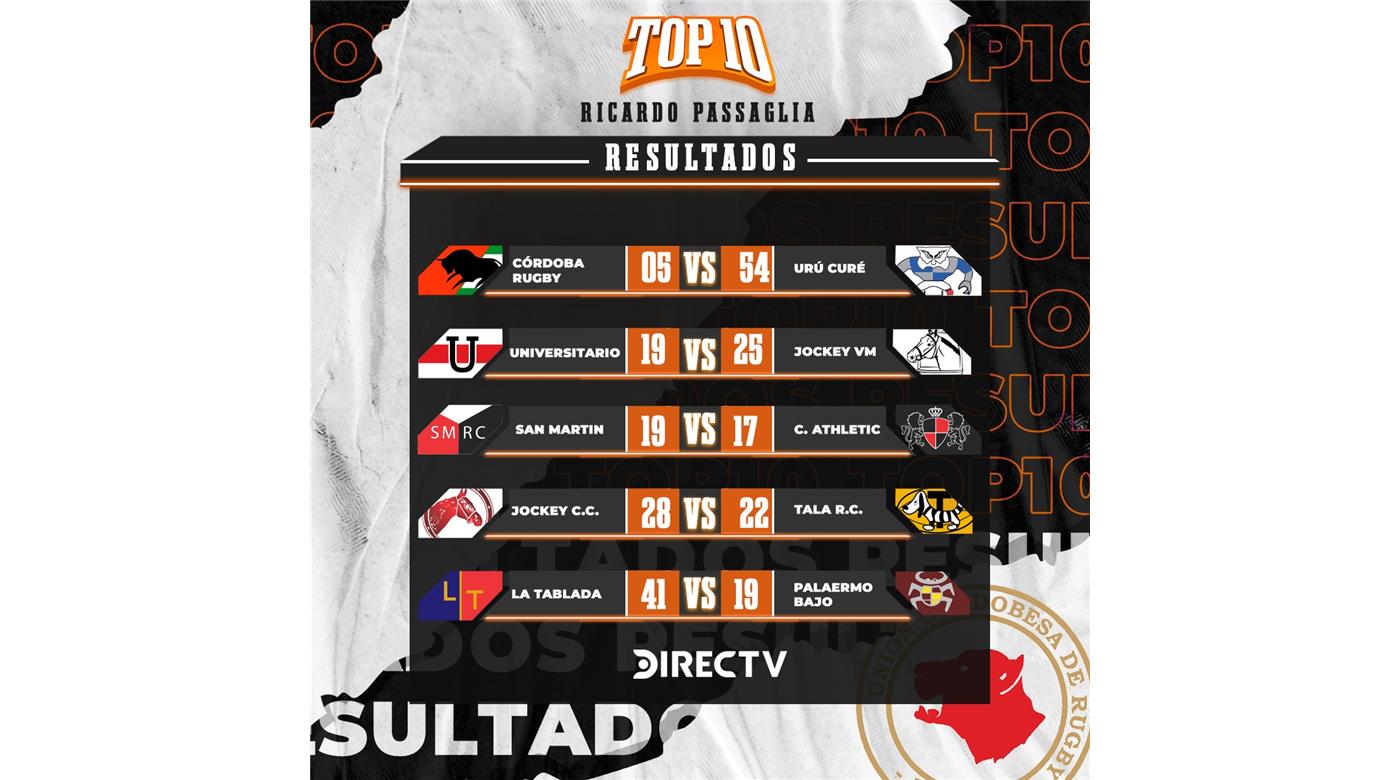 UNIVERSITARIO Y JOCKEY MANDAN EN EL TOP 10 CORDOBÉS