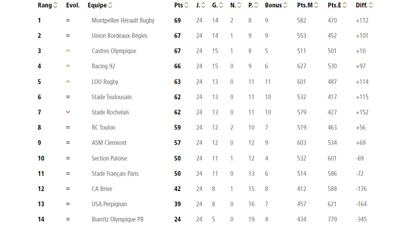 EL TOP 14 LLEGA A LA DEFINICIÓN MÁS AJUSTADO QUE NUNCA