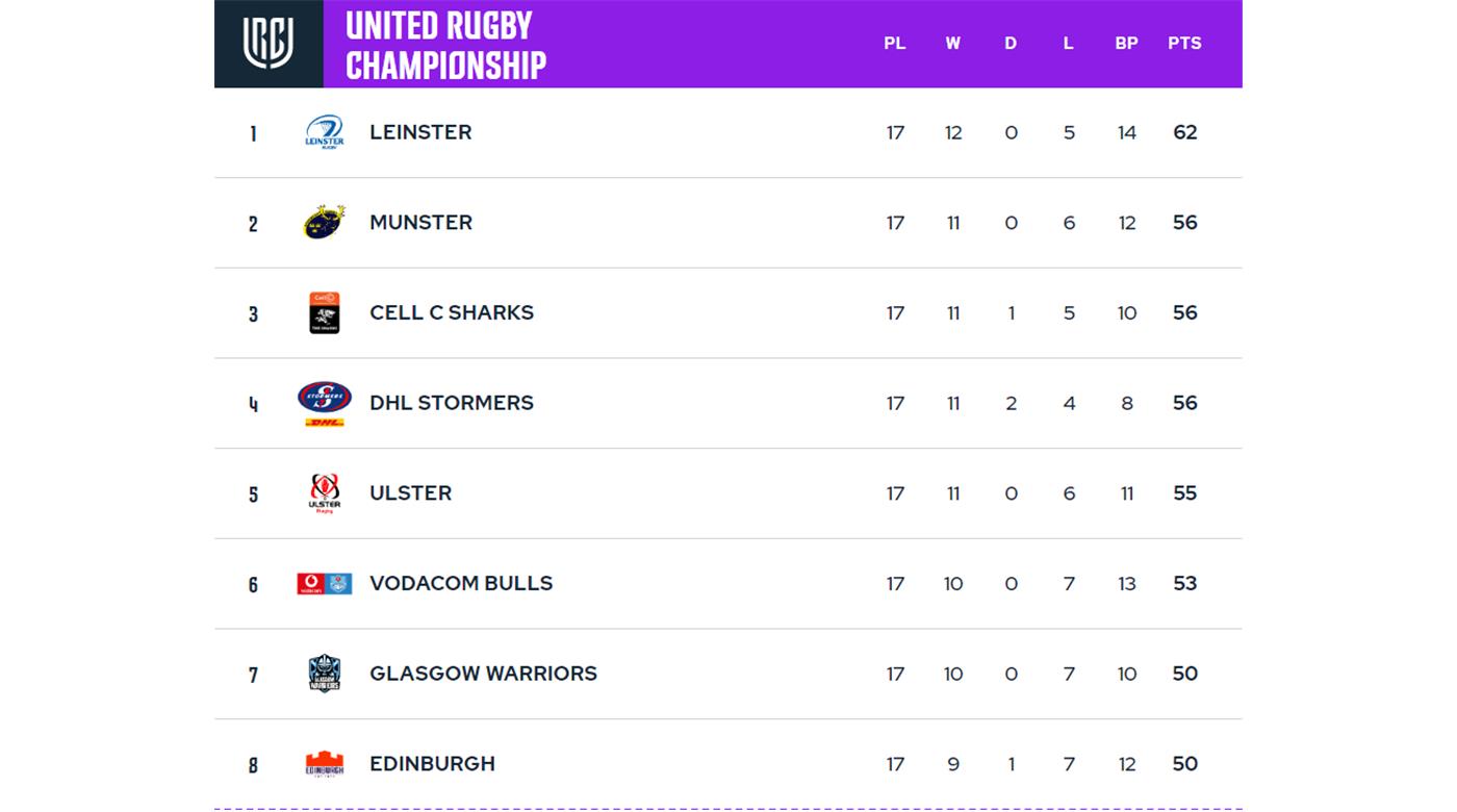 UNITED RUGBY CHAMPIONSHIP: SE CONFIRMARON LOS 8 CLASIFICADOS A PLAYOFFS