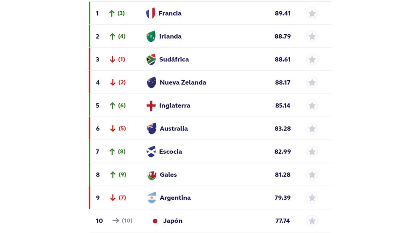 LUEGO DE LOS RESULTADOS DEL FIN DE SEMANA, FRANCIA ES EL NUEVO LÍDER DEL RANKING MUNDIAL