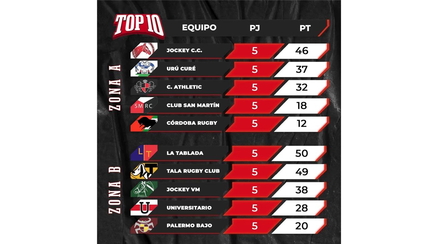 LA TABLADA DERROTÓ A JOCKEY CC, Y AMBOS MANDAN EN SUS ZONAS DEL RUGBY DE CÓRDOBA