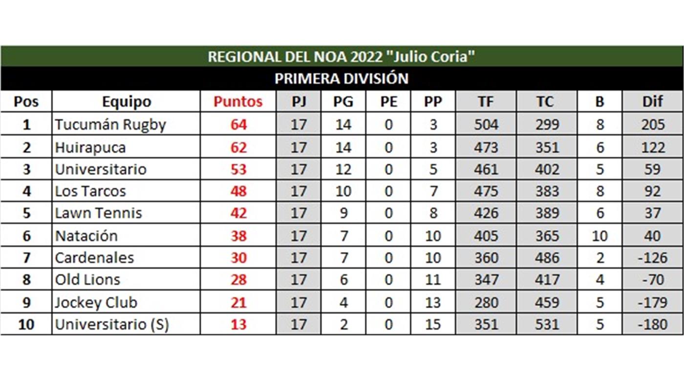LOS TARCOS A PESAR DE LA DERROTA SE CLASIFICÓ A LAS SEMIFINALES DEL TORNEO REGIONAL DEL NOA 
