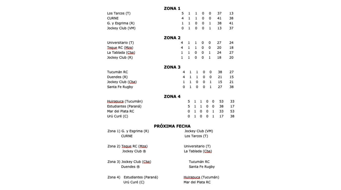 LOS RESULTADOS DEL TORNEO DEL INTERIOR A