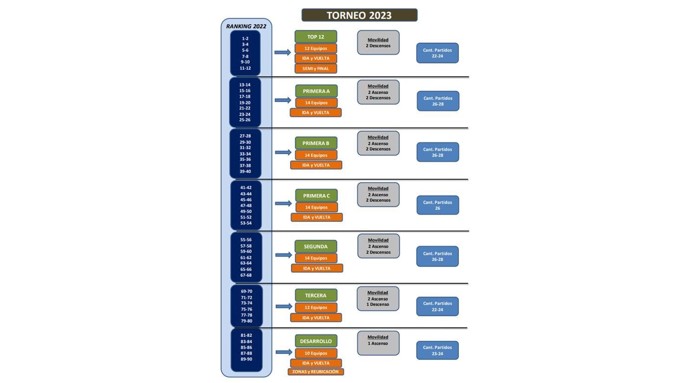 DOS ASCENSOS Y DOS DESCENSOS: ASÍ SERÁ EL FORMATO DEL TORNEO DE LA URBA 2023