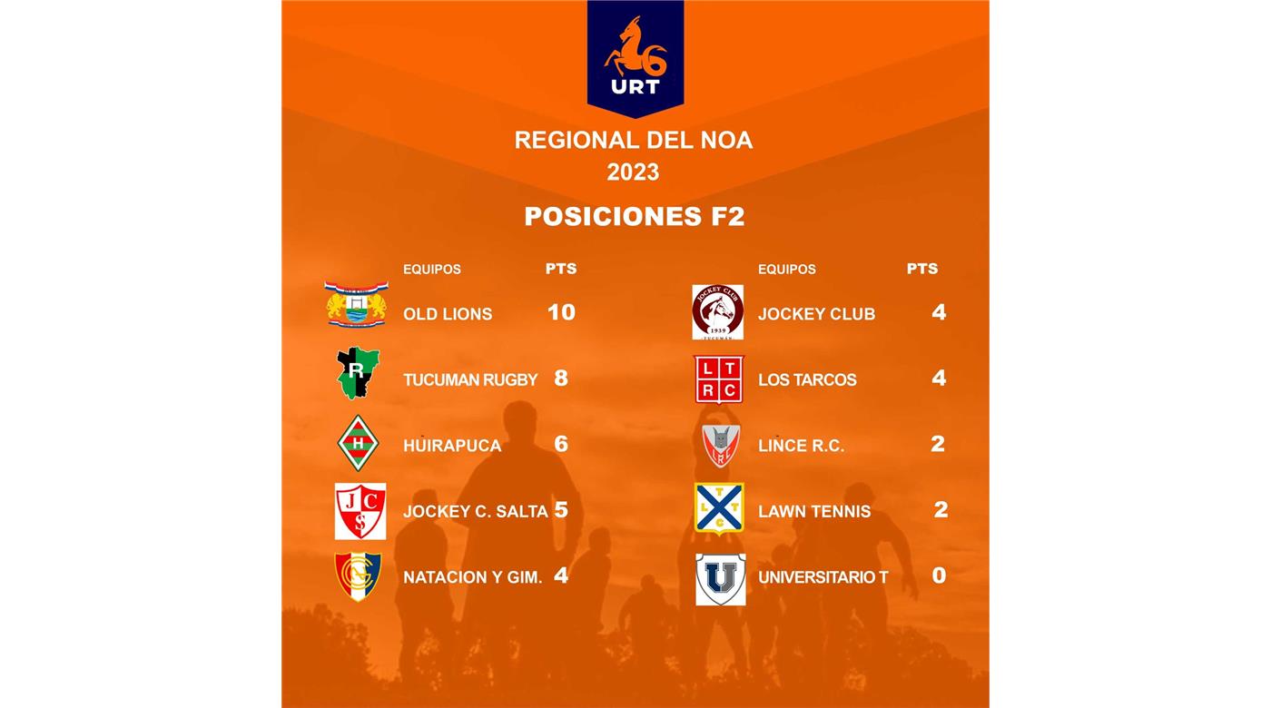 TRAS DOS FECHAS JUGADAS, OLD LIONS MANDA EN EL REGIONAL DEL NOA 