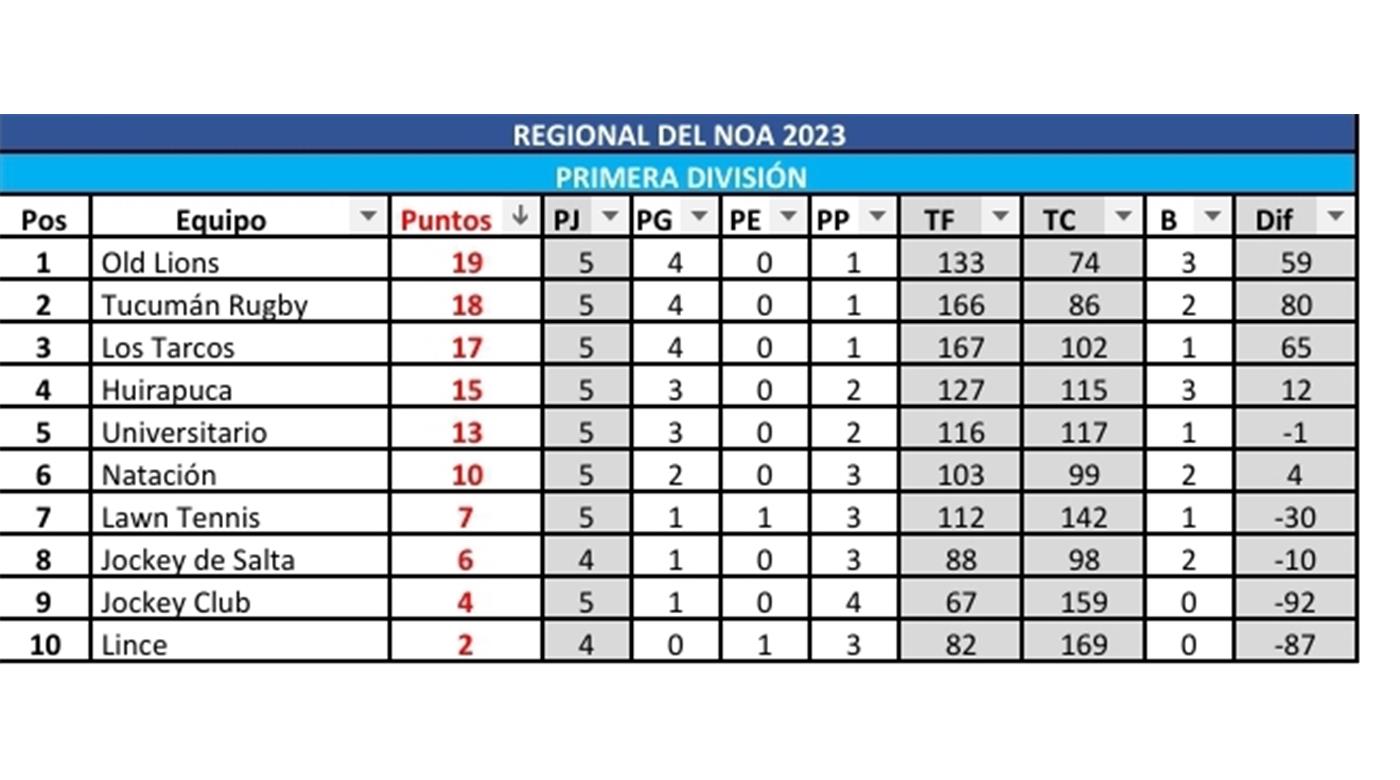 OLD LIONS DE SANTIAGO DEL ESTERO QUEDÓ COMO PUNTERO DEL SUPER 10 DEL NOA 