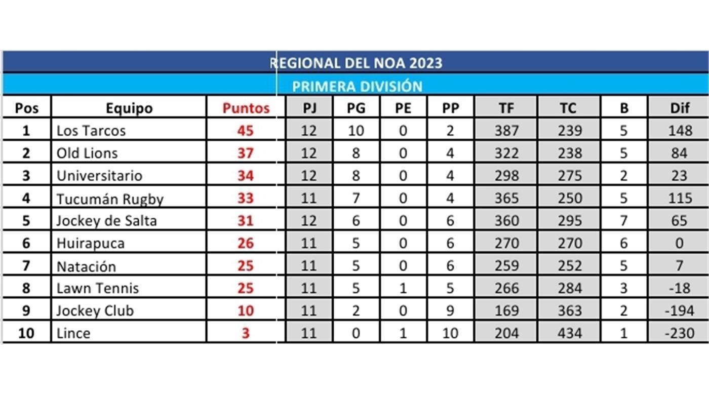 EN EL REGIONAL DEL NOA GANARON LOS TARCOS Y UNIVERSITARIO