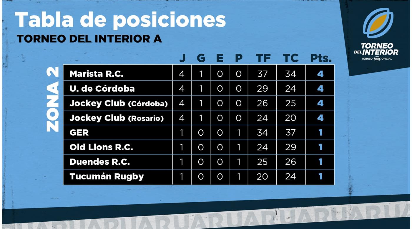 SIGUE EL TORNEO DEL INTERIOR A Y B DE LA UAR 