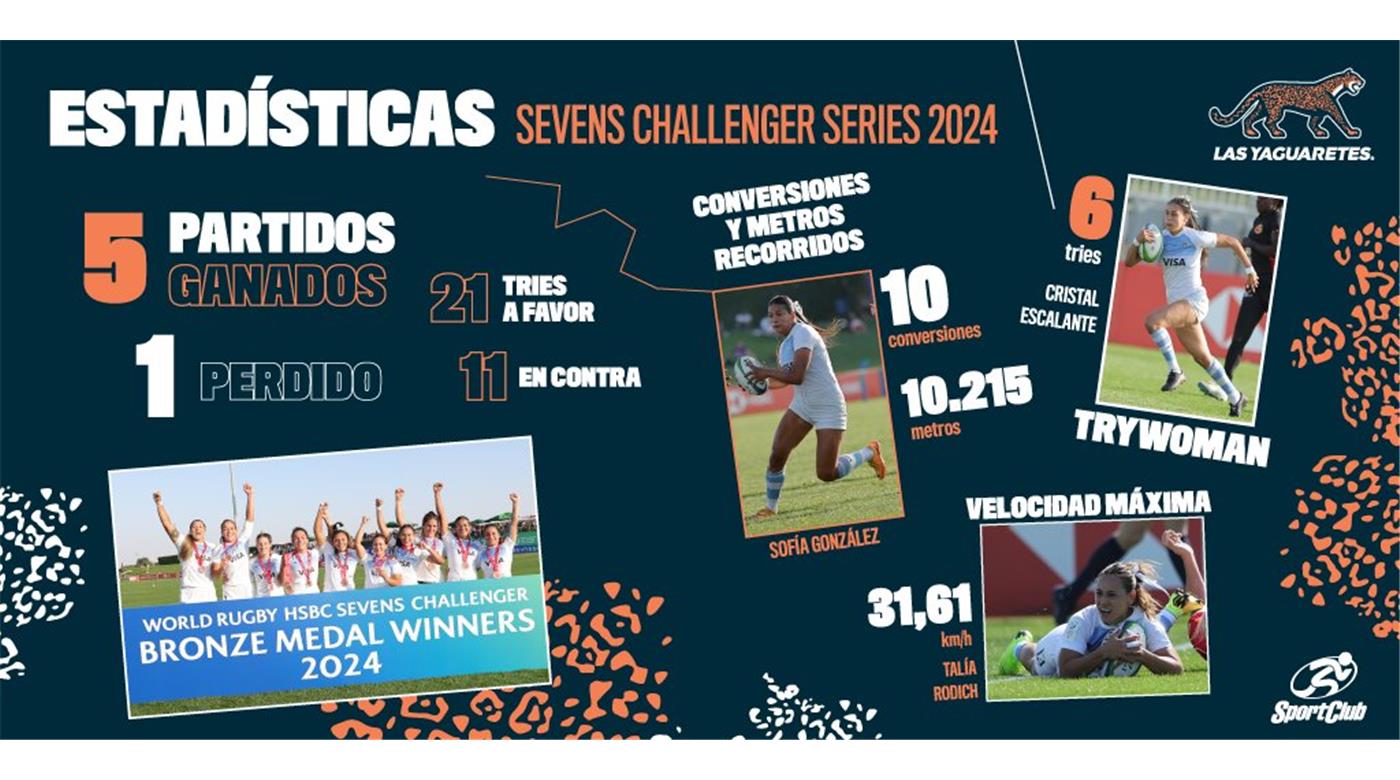 LAS YAGUARETÉS YA TIENEN SU ZONA DEFINIDA PARA EL SEVENS CHALLENGER DE MONTEVIDEO