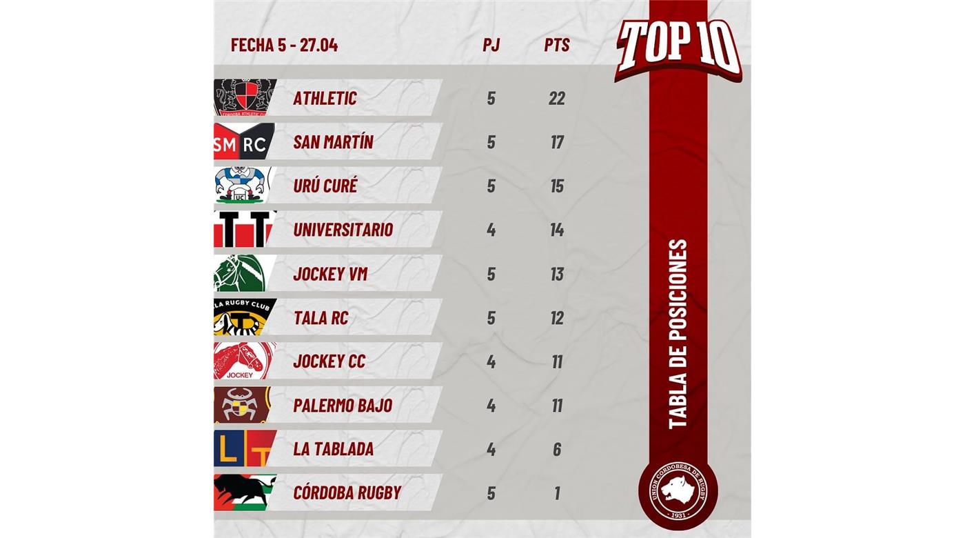 CÓRDOBA ATHLETIC EN EL TOP 10 Y BAGUALES EN EL SUPER B SON LOS LIDERES DEL RUGBY CORDOBÉS