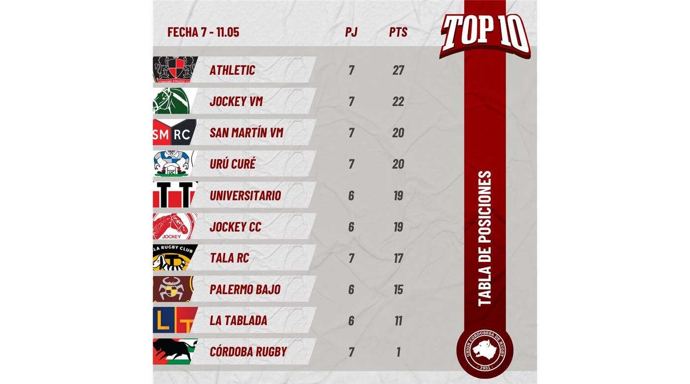 SE JUGÓ LA SÉPTIMA FECHA DEL TOP 10 CORDOBÉS Y CÓRDOBA ATHLETIC ES EL LIDER 