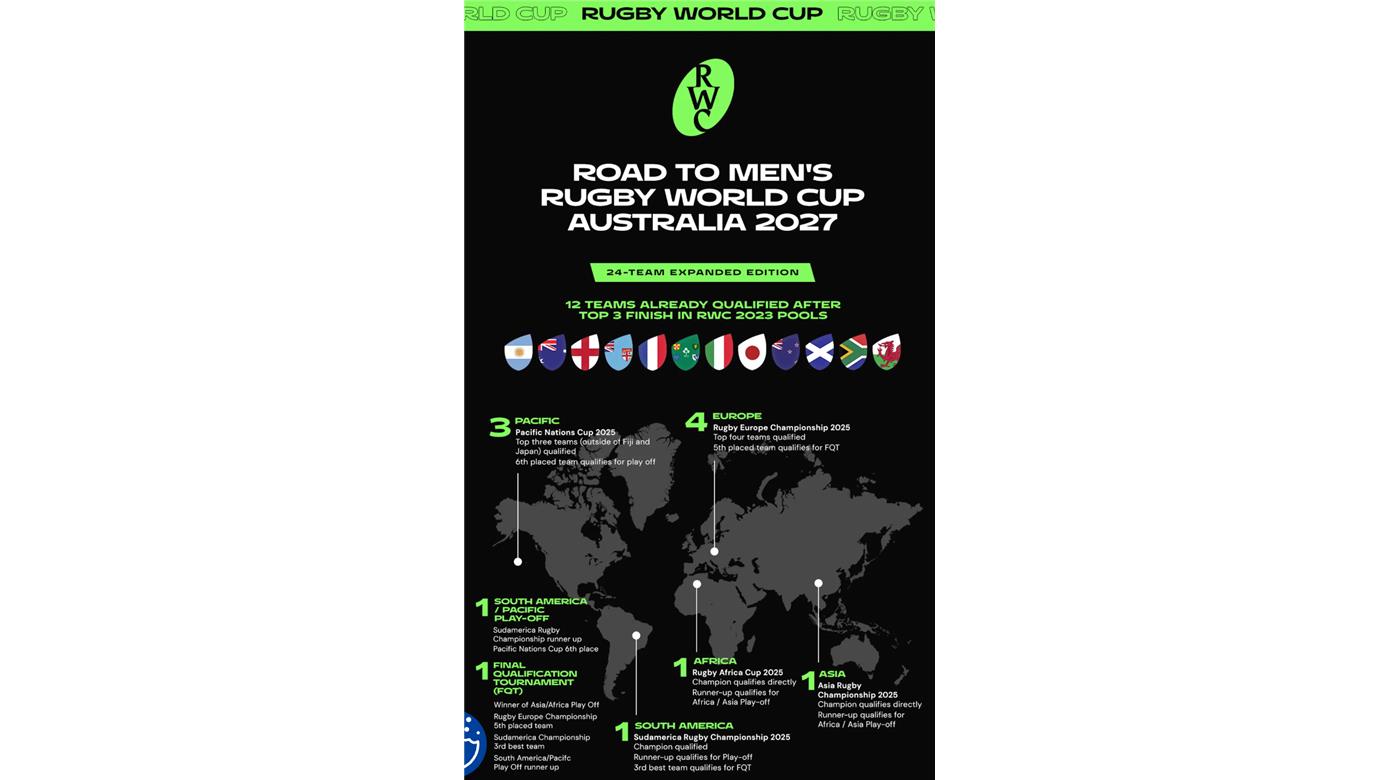 LA COPA DEL MUNDO 2027 CONTARÁ CON 24 EQUIPOS 