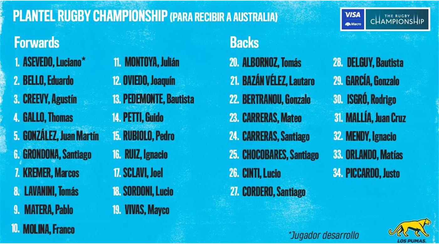 NOVEDADES EN LOS PUMAS: LUCIO SORDONI NO ESTARÁ FRENTE A AUSTRALIA Y EN SU LUGAR SE SUMA PEDRO DELGADO 